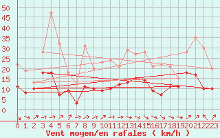 Courbe de la force du vent pour Ble / Mulhouse (68)