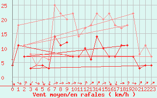 Courbe de la force du vent pour Fribourg (All)
