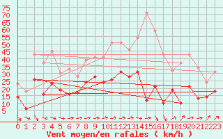 Courbe de la force du vent pour Saint-Dizier (52)