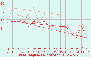 Courbe de la force du vent pour Cadogan