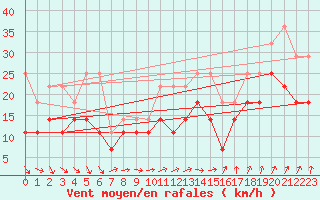 Courbe de la force du vent pour Aix-la-Chapelle (All)