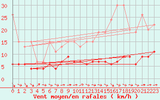 Courbe de la force du vent pour Chaumont (Sw)