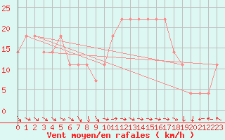 Courbe de la force du vent pour Finner