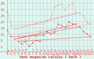 Courbe de la force du vent pour Tarbes (65)