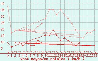 Courbe de la force du vent pour Chartres (28)