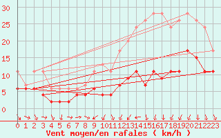 Courbe de la force du vent pour Bordeaux (33)