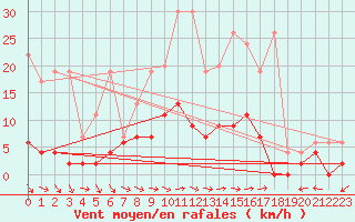 Courbe de la force du vent pour Mhleberg