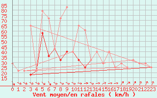 Courbe de la force du vent pour Malin Head