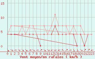 Courbe de la force du vent pour Murska Sobota