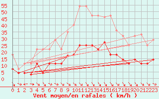 Courbe de la force du vent pour Zaragoza-Valdespartera
