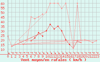 Courbe de la force du vent pour Abed