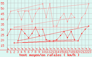 Courbe de la force du vent pour Grand Saint Bernard (Sw)