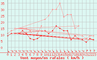Courbe de la force du vent pour Troyes (10)