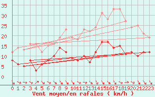 Courbe de la force du vent pour Laragne Montglin (05)