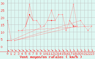 Courbe de la force du vent pour Sihcajavri