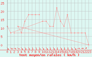 Courbe de la force du vent pour Grossenzersdorf