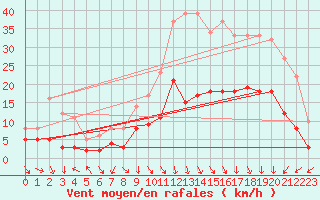 Courbe de la force du vent pour Saint-Etienne (42)