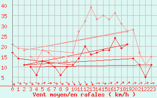 Courbe de la force du vent pour Istres (13)