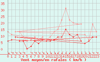 Courbe de la force du vent pour Troyes (10)