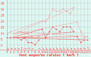 Courbe de la force du vent pour Nancy - Essey (54)