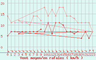 Courbe de la force du vent pour Bonn-Roleber