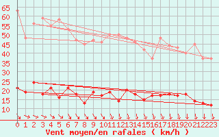 Courbe de la force du vent pour Schmuecke