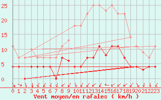 Courbe de la force du vent pour Navarredonda de Gredos