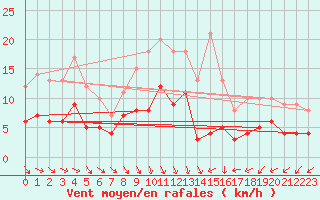 Courbe de la force du vent pour Epinal (88)