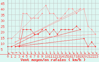 Courbe de la force du vent pour Buresjoen