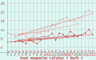 Courbe de la force du vent pour Guret Saint-Laurent (23)