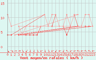 Courbe de la force du vent pour Olsztyn