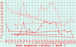 Courbe de la force du vent pour Saint-Auban (04)