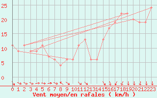 Courbe de la force du vent pour Monte Terminillo