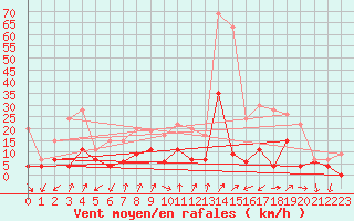 Courbe de la force du vent pour Embrun (05)