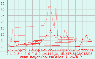 Courbe de la force du vent pour Zurich-Kloten
