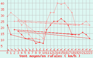 Courbe de la force du vent pour Palencia / Autilla del Pino