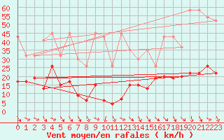 Courbe de la force du vent pour Jungfraujoch (Sw)