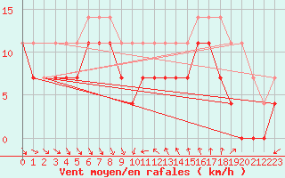 Courbe de la force du vent pour Kuggoren