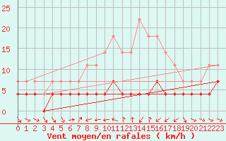 Courbe de la force du vent pour Botosani