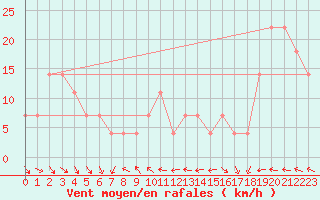 Courbe de la force du vent pour Schmittenhoehe