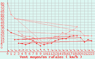 Courbe de la force du vent pour Toulon (83)
