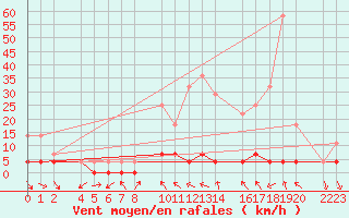 Courbe de la force du vent pour Bielsa