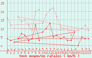 Courbe de la force du vent pour Clermont-Ferrand (63)
