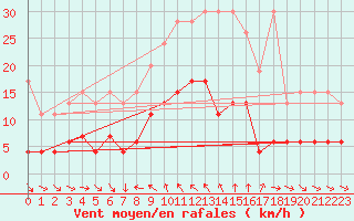 Courbe de la force du vent pour Simplon-Dorf