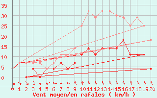 Courbe de la force du vent pour Skabu-Storslaen