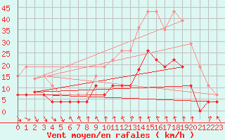 Courbe de la force du vent pour Mcon (71)