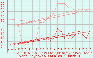 Courbe de la force du vent pour Pakri