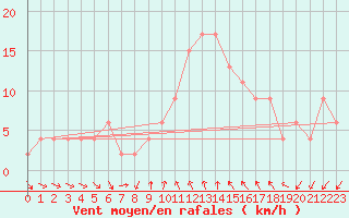 Courbe de la force du vent pour Alicante