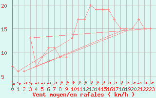 Courbe de la force du vent pour Manston (UK)