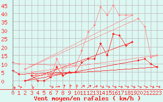 Courbe de la force du vent pour Mont-de-Marsan (40)